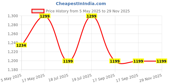 amazon.in URBN 20000 mAh 22.5W Super Fast Charging Ultra Compact Power Bank with Quick Charge & Power Delivery, Type C Input/Output, Made in India, Type C Cable Included (Green) Price History Graph from 5 May 2025 to 29 Nov 2025