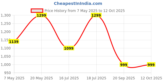 amazon.in URBN 20000 mAh Lithium Power Bank with 12 Watt Fast Charging, Blue Price History Graph from 7 May 2025 to 12 Oct 2025