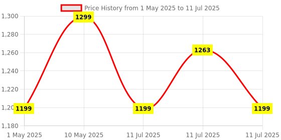 amazon.in URBN 20000 mAh Lithium_Polymer 22.5W Super Fast USB Type-C Input Charging Ultra Compact Power Bank with Quick Charge & Power Delivery, Type C Input/Output, Made in India, Type C Cable Included (Camo) urbn Price History Graph from 1 May 2025 to 11 Jul 2025