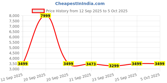 amazon.in URBN 27000 mAh 100W Super Fast Charging Compact Power Bank with Quick Charge & Power Delivery, Type C Input/Output, Made in India, Type C Cable Included (Blue) Price History Graph from 12 Sep 2025 to 5 Oct 2025