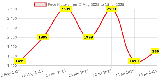 amazon.in URBN 27000 mAh 22.5W Super Fast Charging Compact Power Bank with Quick Charge & Power Delivery, Type C Input/Output, Made in India, Type C Cable Included (Blue) urbn Price History Graph from 2 May 2025 to 15 Jul 2025