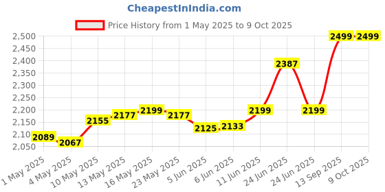amazon.in URBN 5-in-1 Power Strip with GaN Technology | 65W Super Fast Charging | Dual USB-C PD + Dual USB-A QC Ports | 1500W Universal Socket | Compact Design | 8-Layer Safety Protection | 12-Months Warranty urbn Price History Graph from 1 May 2025 to 9 Oct 2025