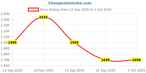 amazon.in URBN Curve 4 in 1 Wireless Power Bank for iPhone, 10000mAh MagSafe Fast Charging for Apple AirPods, iWatch, iPhone 12 & Above, Android & Other Qi Enabled Devices (Blue) Price History Graph from 12 Sep 2025 to 5 Oct 2025