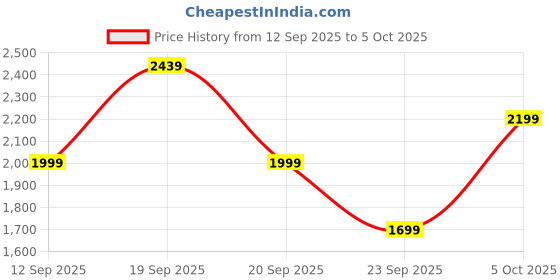 amazon.in URBN Curve 4 in 1 Wireless Power Bank for iPhone, 10000mAh MagSafe Fast Charging for Apple AirPods, iWatch, iPhone 12 & Above, Android & Other Qi Enabled Devices (Gun Metal) Price History Graph from 12 Sep 2025 to 5 Oct 2025