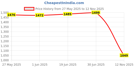 amazon.in max URB_N Men Acid Washed Sweater max Price History Graph from 27 May 2025 to 12 Nov 2025
