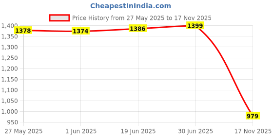 amazon.in max URB_N Men Embroidered Sweater max Price History Graph from 27 May 2025 to 17 Nov 2025