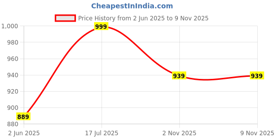 amazon.in max URB_N Men Solid Cargo Shorts max Price History Graph from 2 Jun 2025 to 6 Nov 2025