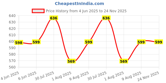 amazon.in max URB_N Men Solid Shorts max Price History Graph from 4 Jun 2025 to 24 Nov 2025
