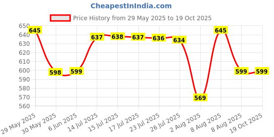 amazon.in max URB_N Men Solid Shorts max Price History Graph from 29 May 2025 to 19 Oct 2025