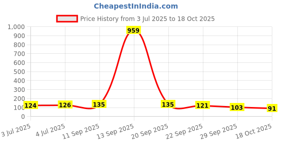 amazon.in URBN Nylon Braided Apple Certified Lightning to USB Charge and Sync Extra Tough Cable, 4 Feet (1.2 Meters) - White Price History Graph from 3 Jul 2025 to 18 Oct 2025