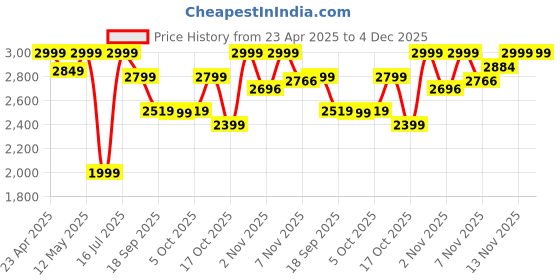 amazon.in URBN Qi2 Certified 3-in-1 MagSafe Wireless Charging Stand | Foldable Charger for Apple iWatch, AirPods, iPhone 16/16 Pro/16 Plus/15/15 Pro Max & Qi-Compatible Smartphones | Sleek Design Price History Graph from 23 Apr 2025 to 3 Dec 2025