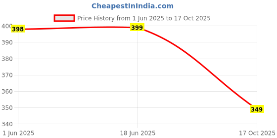 amazon.in max URB_N Women Oversized Back Printed T-Shirt max Price History Graph from 1 Jun 2025 to 17 Oct 2025