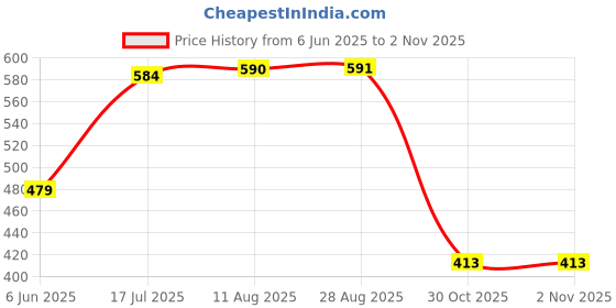 amazon.in max URB_N Women Relaxed Fit Solid Sweatshirt max Price History Graph from 6 Jun 2025 to 2 Nov 2025