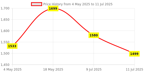 amazon.in URBN X PAYAL Singhal 10000 mAh Slimmest Nano Power Bank | 22.5W Super Fast Charging | Pocket Size| Dual Power Delivery Output + 1 USB Output for Quick Charge | Two-Way Fast Charge (Blue) Price History Graph from 4 May 2025 to 11 Jul 2025