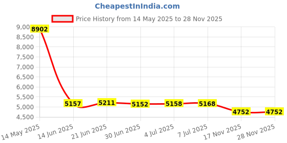 amazon.in URBNFit URBNFit Pilates Ring - Body Toning Pilates Magic Circle and Resistance Exercise Fitness Ring - Exercise Equipment for Home Gym Weight Loss- Free Workout Guide Included Price History Graph from 14 May 2025 to 27 Nov 2025