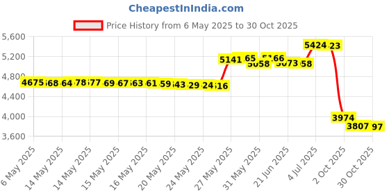 amazon.in URBNFit URBNFit Pilates Ring Fitness Circle - Weight Loss Body Toning Magic Circle and Resistance Exercise Fitness Ring Free Workout Guide Included Price History Graph from 6 May 2025 to 28 Oct 2025
