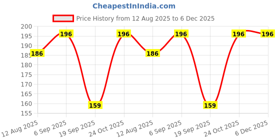 amazon.in URBOBOX 3D Massager Roller for Face, Face Roller - Body Massager Machine for Pain Relief 360 Rotate Skin Lifting Wrinkle Remover Manual Facial Massage - Unisex, Silver Price History Graph from 12 Aug 2025 to 6 Dec 2025