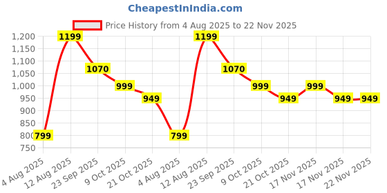 amazon.in URBONIX® Stylus Pen for iPad Pencil,13 Mins Fast Charge Stylus Pen for iPad with Palm Rejection for 2018-2024 iPad Air 3/4/5/M2, iPad mini 5/6, iPad 6/7/8/9/10, iPad Pro 11",12.9"&M4, White Price History Graph from 4 Aug 2025 to 22 Nov 2025