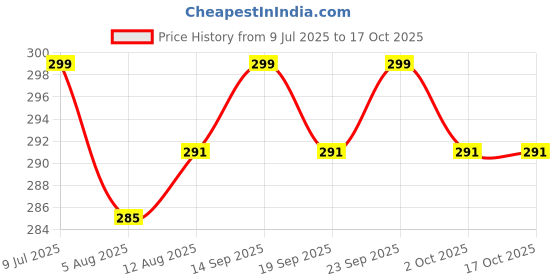 amazon.in urdhva retail Climberty Eyeshadow Shields Professional Lint-free Under Eye Gel Pad Patches, 50 Pieces urdhva retail Price History Graph from 9 Jul 2025 to 16 Oct 2025