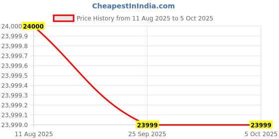 amazon.in Urea and DEF Tester - Refractometer Digital Tester That Measures Accurately and Quickly - The Best Choice for Your Diesel Vehicle - Limited Time Offer Price History Graph from 11 Aug 2025 to 5 Oct 2025