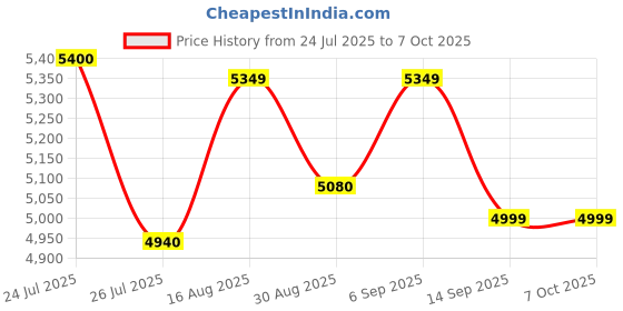 amazon.in Urea K24 Flow Meter with Manual Nozzle & Connector | Turbine Meter Kit for Diesel Exhaust Fluid | High Accuracy Dispenser for Cars Trucks Tractors | Durable, Compact, Easy Setup Price History Graph from 24 Jul 2025 to 6 Oct 2025
