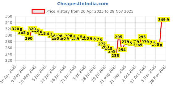 amazon.in urelegan HDMI to VGA Cable 3.3 Feet, HDMI to VGA Cord (Male to Male) 1080P HD Video Cables Compatible for Computer, Desktop, Laptop, PC, Monitor, Projector, HDTV and More (NOT Bidirectional) urelegan Price History Graph from 26 Apr 2025 to 27 Nov 2025