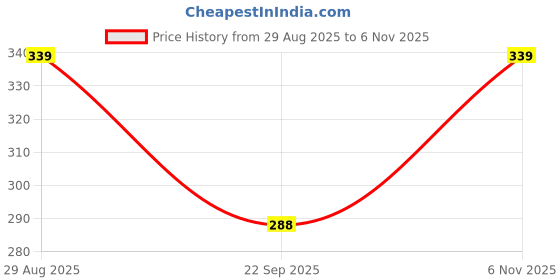 amazon.in urgear Oversized T-Shirt, Military Green, Casual Crew Neck, Short Sleeve urgear Price History Graph from 29 Aug 2025 to 6 Nov 2025