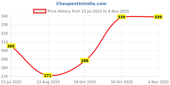 amazon.in urgear Oversized T-Shirt with 'Slow' Print, Burgundy, Casual Crew Neck urgear Price History Graph from 23 Jul 2025 to 30 Oct 2025