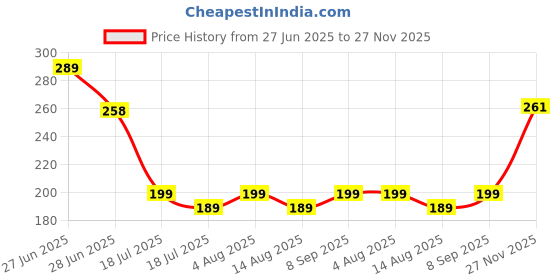 amazon.in URGO Lemon Scented, Garbage Bags - Medium (19 x 21 in) - 30 Bags per Roll, total 90 bags - Pack of 3 Price History Graph from 27 Jun 2025 to 27 Nov 2025