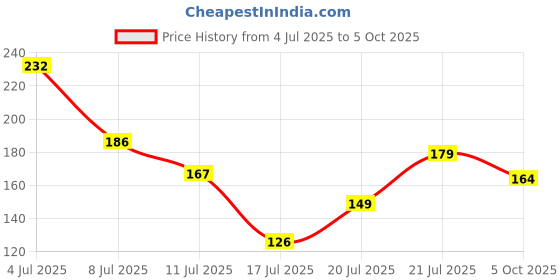 amazon.in URGO Premium, Export Quality Garbage Bags with Tie String - Medium (19 x 21 in) - 30 Bags per Roll, total 90 bags - Pack of 3 - Black Price History Graph from 4 Jul 2025 to 5 Oct 2025