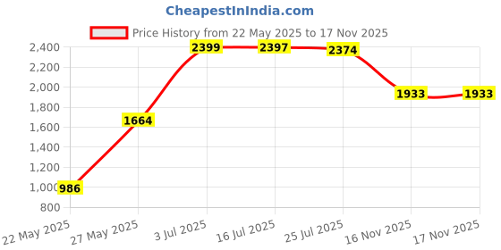 amazon.in Urhelper 12Pcs 2.35mm(3/32') Shank Diamond Coated Grinding Burr Needle Point Bit Set, Diamond Mounted Burr Rotary Tool Set for Jade, Jewelry, Stone, Ceramic Grinding/Carving/Polishing/Engraving Price History Graph from 22 May 2025 to 16 Nov 2025