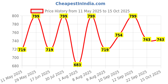 amazon.in uri and mackenzie Banarasi Dupion Silk Solid Kurta Churidar Pyjama Set for Men uri and mackenzie Price History Graph from 11 May 2025 to 14 Oct 2025