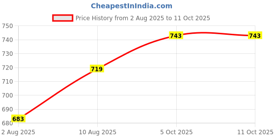 amazon.in uri and mackenzie Banarasi Dupion Silk Solid Kurta Churidar Pyjama Set for Men uri and mackenzie Price History Graph from 2 Aug 2025 to 11 Oct 2025