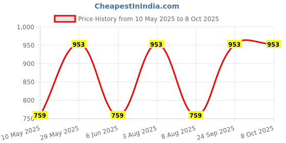 amazon.in uri and mackenzie Ethnic Dupion Silk uri and mackenzie Price History Graph from 10 May 2025 to 8 Oct 2025