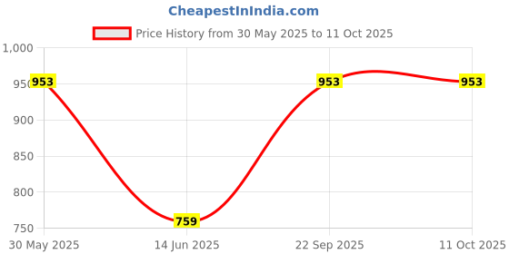 amazon.in uri and mackenzie Ethnic Dupion Silk uri and mackenzie Price History Graph from 30 May 2025 to 11 Oct 2025