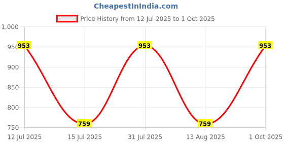 amazon.in uri and mackenzie Ethnic Dupion Silk uri and mackenzie Price History Graph from 12 Jul 2025 to 1 Oct 2025