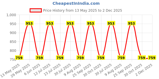 amazon.in uri and mackenzie Ethnic Dupion Silk Beige Embroidery Dhoti Pant Only uri and mackenzie Price History Graph from 13 May 2025 to 2 Dec 2025
