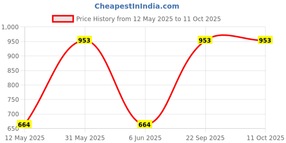 amazon.in uri and mackenzie Ethnic Dupion Silk Dhoti Pant Only uri and mackenzie Price History Graph from 12 May 2025 to 11 Oct 2025