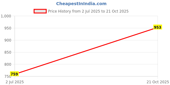 amazon.in uri and mackenzie Ethnic Dupion Silk Dhoti Pant Only uri and mackenzie Price History Graph from 2 Jul 2025 to 21 Oct 2025