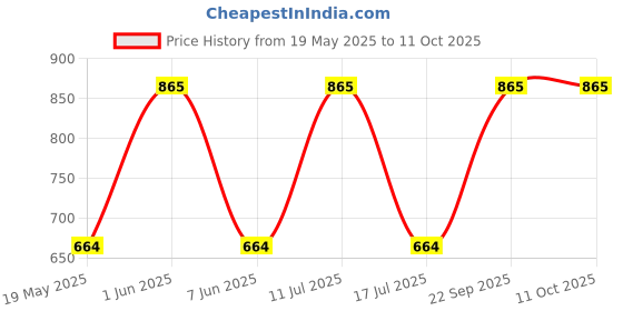 amazon.in uri and mackenzie Ethnic Dupion Silk Maroon Dhoti Pant Only uri and mackenzie Price History Graph from 19 May 2025 to 11 Oct 2025