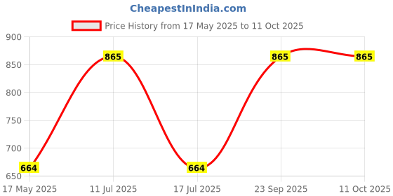 amazon.in uri and mackenzie Ethnic Dupion Silk White Dhoti Pant Only(Free Size) uri and mackenzie Price History Graph from 17 May 2025 to 11 Oct 2025