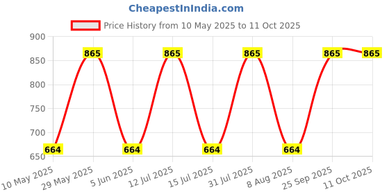 amazon.in uri and mackenzie Men Ethnic Dupion Silk Black Casual Style Dhoti Pant Only (Free Size) uri and mackenzie Price History Graph from 10 May 2025 to 11 Oct 2025