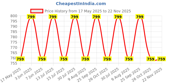 amazon.in uri and mackenzie Men's Ethnic Dupion Silk EmbroideRed Dhoti Pant (Cream, Free Size) uri and mackenzie Price History Graph from 17 May 2025 to 22 Nov 2025