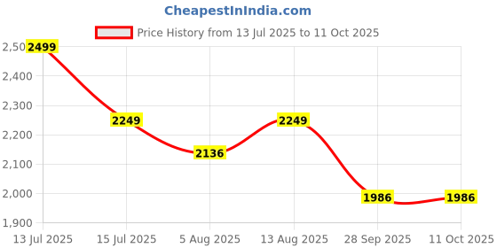 amazon.in uri and mackenzie Men's Silk Blend Kurta Pajama with Designer Ethnic Nehru Jacket/Modi Jacket uri and mackenzie Price History Graph from 13 Jul 2025 to 11 Oct 2025