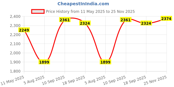 amazon.in uri and mackenzie Men's Silk Blend Kurta Pajama with Designer Ethnic Nehru Jacket/Modi Jacket uri and mackenzie Price History Graph from 11 May 2025 to 25 Nov 2025