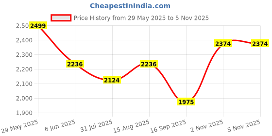 amazon.in uri and mackenzie Men's Silk Blend Kurta Pajama with Designer Ethnic Nehru Jacket/Modi Jacket uri and mackenzie Price History Graph from 29 May 2025 to 4 Nov 2025