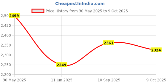 amazon.in uri and mackenzie Men's Silk Blend Kurta Pajama with Designer Ethnic Nehru Jacket/Modi Jacket uri and mackenzie Price History Graph from 30 May 2025 to 9 Oct 2025