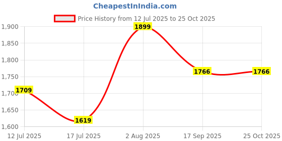 amazon.in uri and mackenzie Men's Silk Blend Kurta Pajama with Designer Ethnic Nehru Jacket/Modi Jacket uri and mackenzie Price History Graph from 12 Jul 2025 to 25 Oct 2025