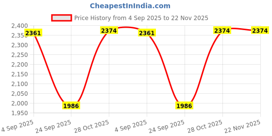 amazon.in uri and mackenzie Men's Silk Blend Kurta Pajama with Designer Ethnic Nehru Jacket/Modi Jacket uri and mackenzie Price History Graph from 4 Sep 2025 to 22 Nov 2025