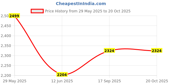 amazon.in uri and mackenzie Men's Silk Blend Kurta Pajama with Designer Ethnic Nehru Jacket/Modi Jacket uri and mackenzie Price History Graph from 29 May 2025 to 18 Oct 2025